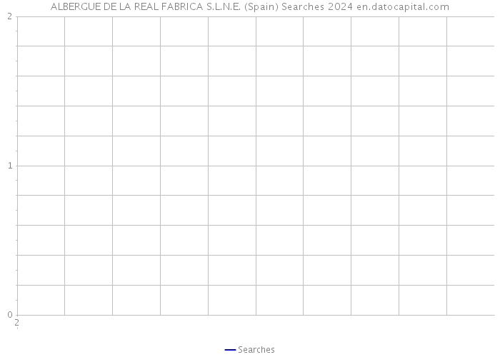 ALBERGUE DE LA REAL FABRICA S.L.N.E. (Spain) Searches 2024 