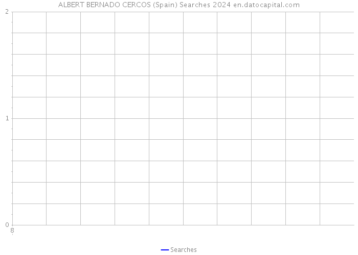 ALBERT BERNADO CERCOS (Spain) Searches 2024 