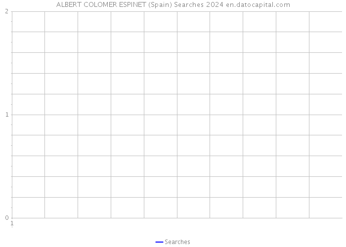 ALBERT COLOMER ESPINET (Spain) Searches 2024 