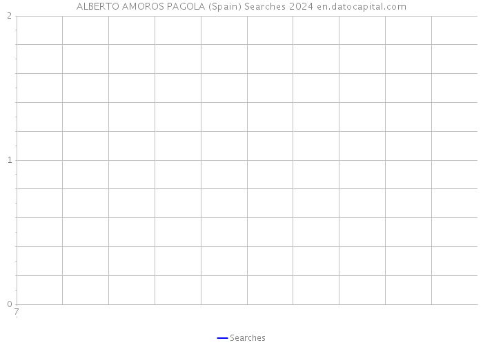 ALBERTO AMOROS PAGOLA (Spain) Searches 2024 