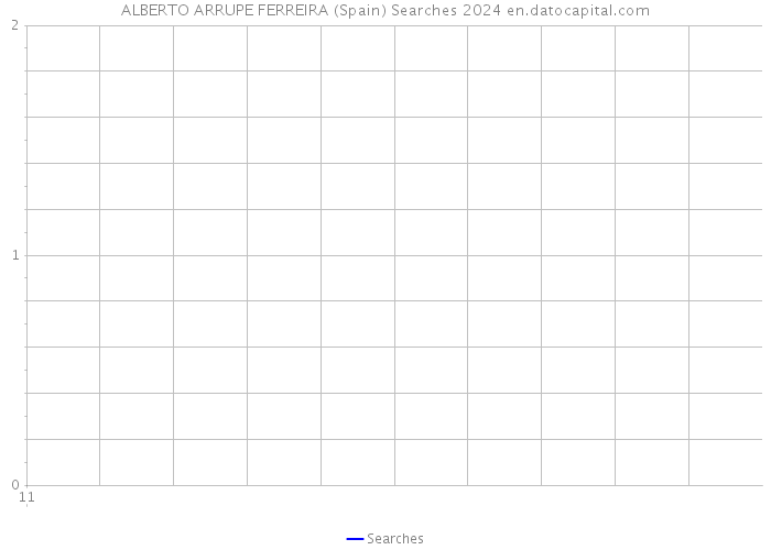 ALBERTO ARRUPE FERREIRA (Spain) Searches 2024 