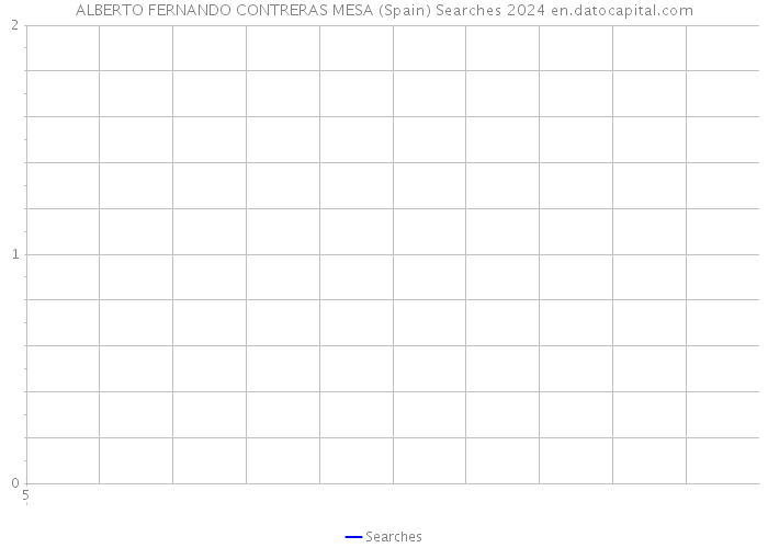 ALBERTO FERNANDO CONTRERAS MESA (Spain) Searches 2024 