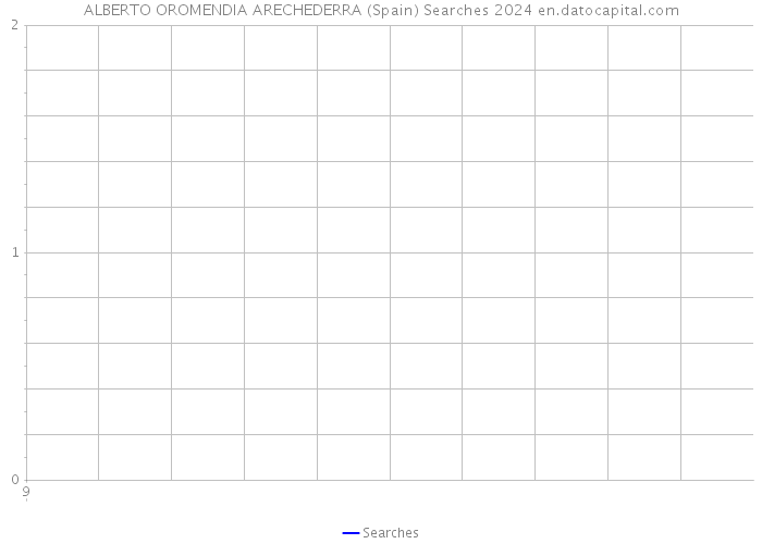 ALBERTO OROMENDIA ARECHEDERRA (Spain) Searches 2024 