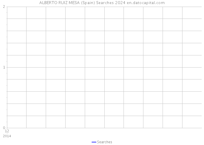 ALBERTO RUIZ MESA (Spain) Searches 2024 