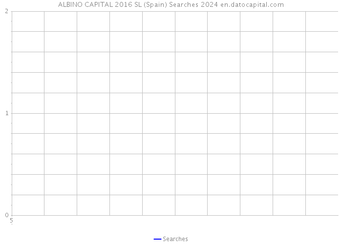 ALBINO CAPITAL 2016 SL (Spain) Searches 2024 