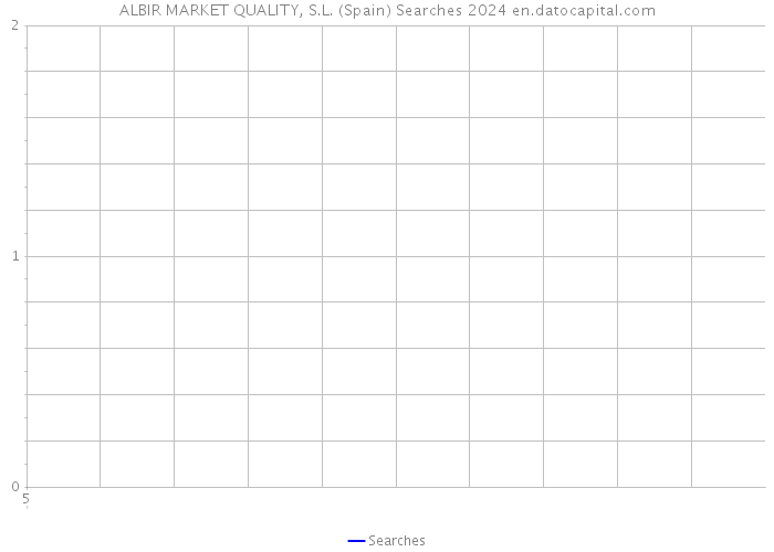 ALBIR MARKET QUALITY, S.L. (Spain) Searches 2024 
