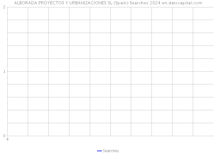 ALBORADA PROYECTOS Y URBANIZACIONES SL (Spain) Searches 2024 