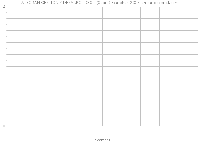 ALBORAN GESTION Y DESARROLLO SL. (Spain) Searches 2024 