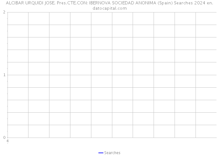 ALCIBAR URQUIDI JOSE. Pres.CTE.CON: IBERNOVA SOCIEDAD ANONIMA (Spain) Searches 2024 