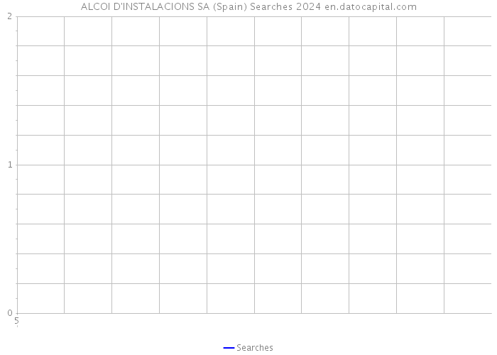ALCOI D'INSTALACIONS SA (Spain) Searches 2024 
