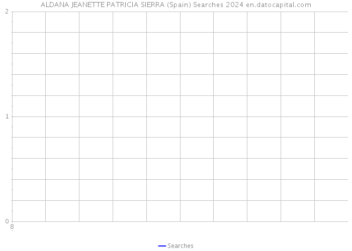ALDANA JEANETTE PATRICIA SIERRA (Spain) Searches 2024 