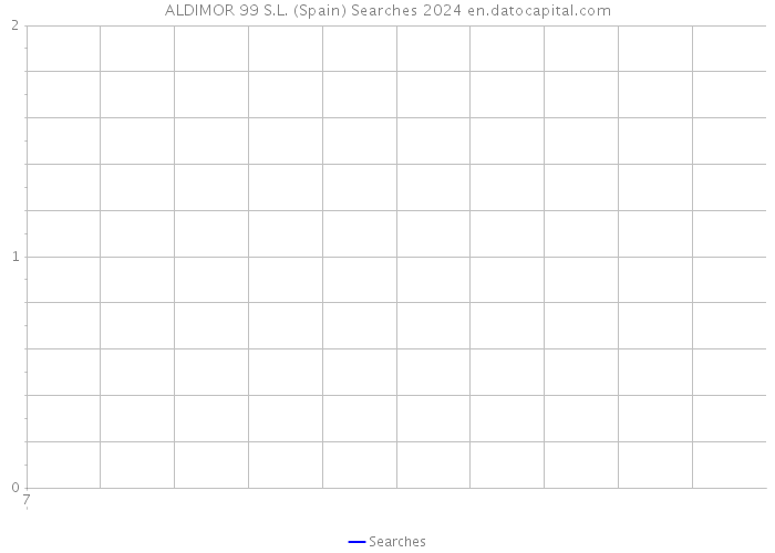 ALDIMOR 99 S.L. (Spain) Searches 2024 