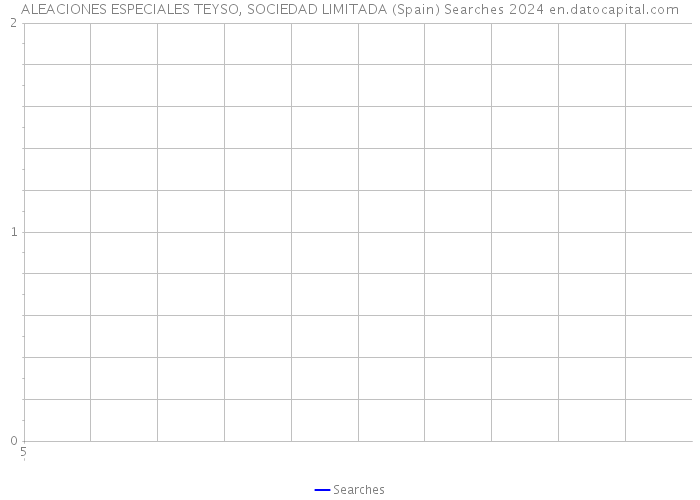 ALEACIONES ESPECIALES TEYSO, SOCIEDAD LIMITADA (Spain) Searches 2024 