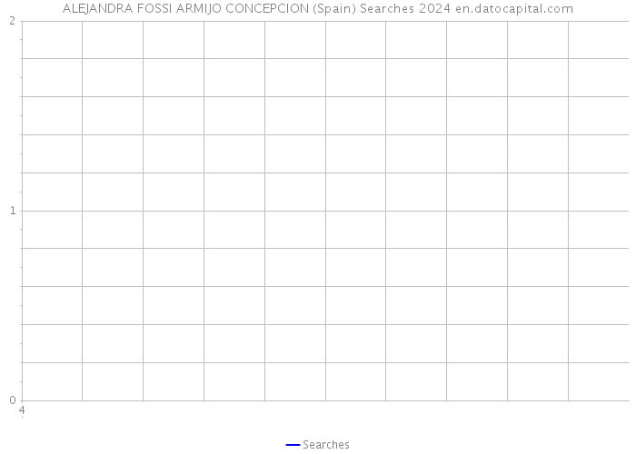 ALEJANDRA FOSSI ARMIJO CONCEPCION (Spain) Searches 2024 