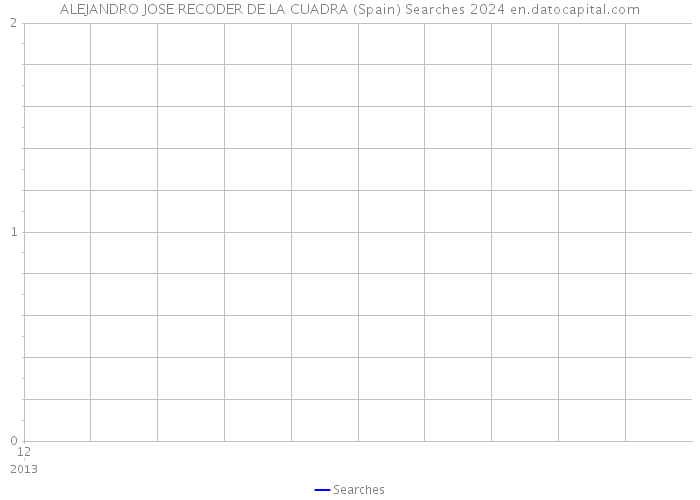 ALEJANDRO JOSE RECODER DE LA CUADRA (Spain) Searches 2024 