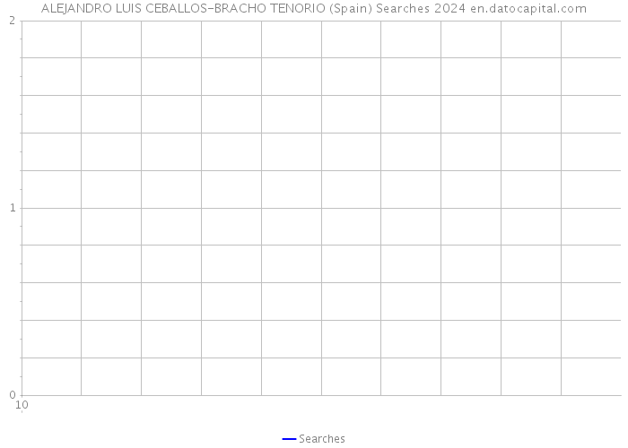 ALEJANDRO LUIS CEBALLOS-BRACHO TENORIO (Spain) Searches 2024 