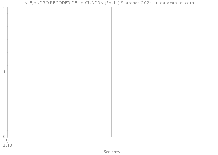 ALEJANDRO RECODER DE LA CUADRA (Spain) Searches 2024 