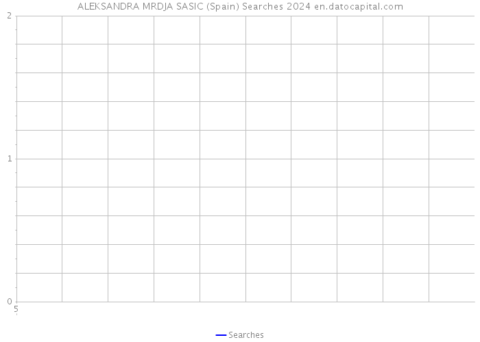 ALEKSANDRA MRDJA SASIC (Spain) Searches 2024 