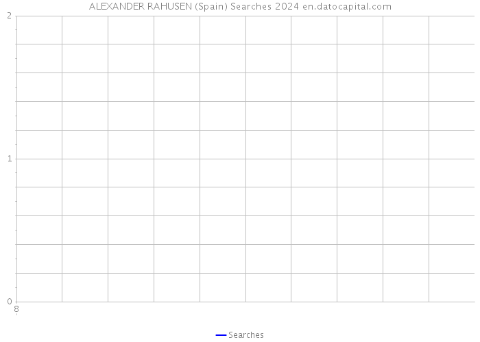 ALEXANDER RAHUSEN (Spain) Searches 2024 
