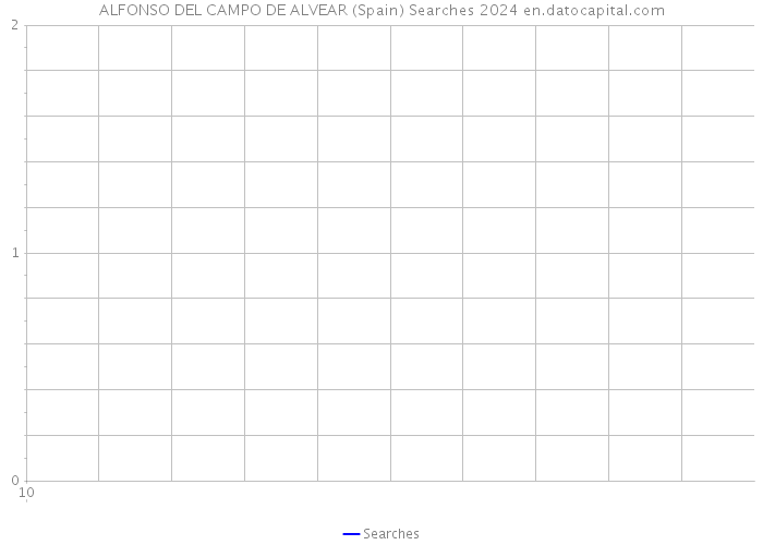 ALFONSO DEL CAMPO DE ALVEAR (Spain) Searches 2024 