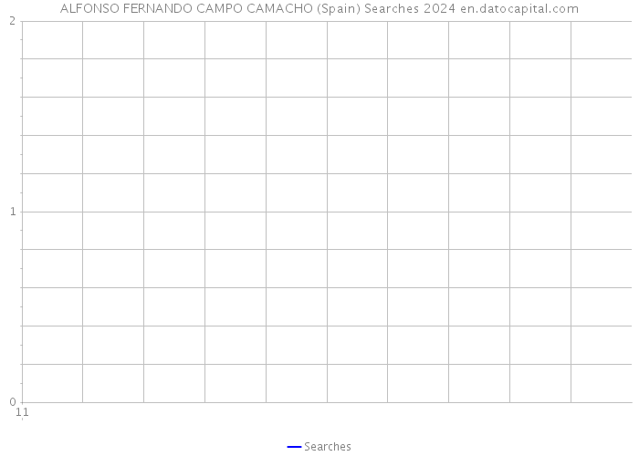 ALFONSO FERNANDO CAMPO CAMACHO (Spain) Searches 2024 