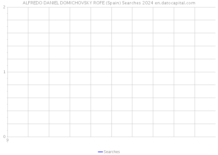 ALFREDO DANIEL DOMICHOVSKY ROFE (Spain) Searches 2024 