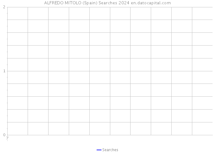 ALFREDO MITOLO (Spain) Searches 2024 