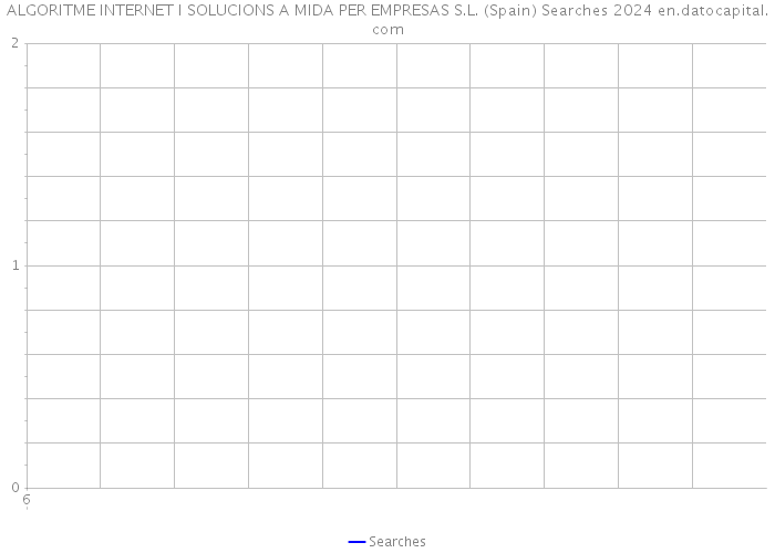 ALGORITME INTERNET I SOLUCIONS A MIDA PER EMPRESAS S.L. (Spain) Searches 2024 