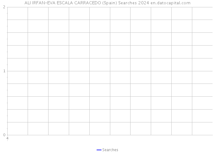 ALI IRFAN-EVA ESCALA CARRACEDO (Spain) Searches 2024 