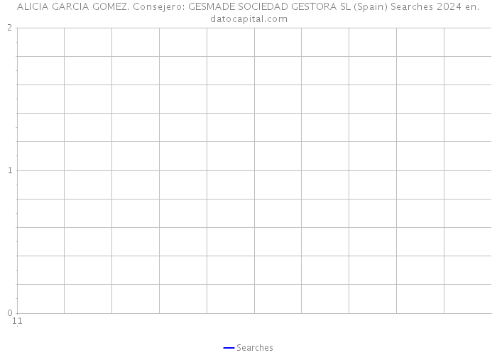 ALICIA GARCIA GOMEZ. Consejero: GESMADE SOCIEDAD GESTORA SL (Spain) Searches 2024 