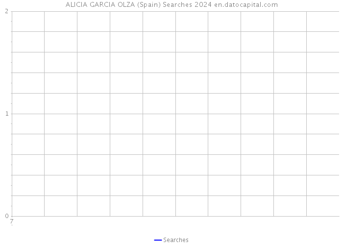 ALICIA GARCIA OLZA (Spain) Searches 2024 