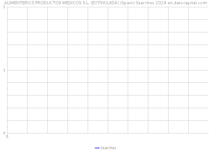 ALIMENTERICS PRODUCTOS MEDICOS S.L. (EXTINGUIDA) (Spain) Searches 2024 