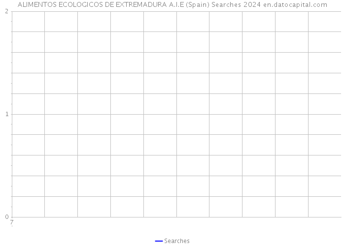 ALIMENTOS ECOLOGICOS DE EXTREMADURA A.I.E (Spain) Searches 2024 