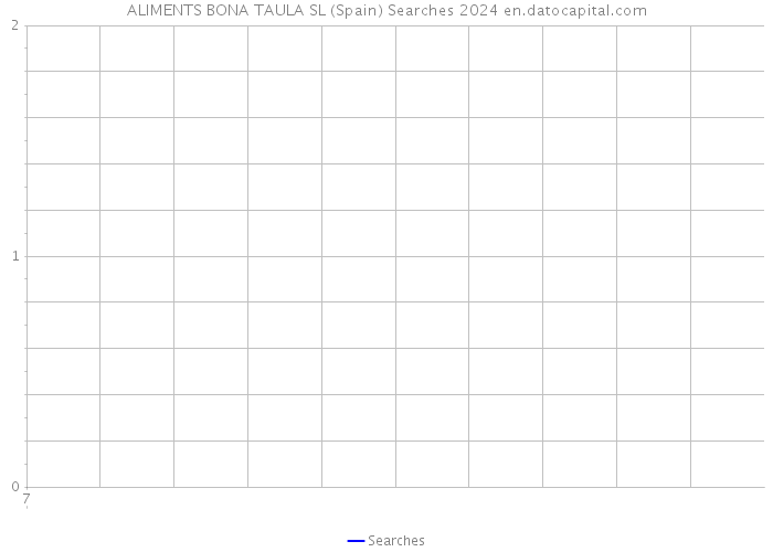 ALIMENTS BONA TAULA SL (Spain) Searches 2024 
