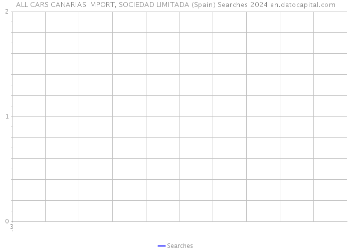 ALL CARS CANARIAS IMPORT, SOCIEDAD LIMITADA (Spain) Searches 2024 