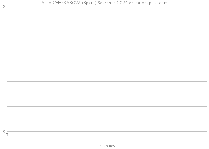 ALLA CHERKASOVA (Spain) Searches 2024 