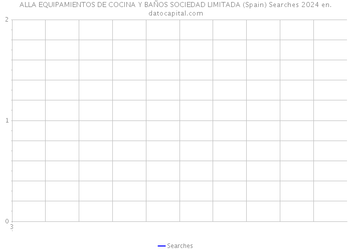 ALLA EQUIPAMIENTOS DE COCINA Y BAÑOS SOCIEDAD LIMITADA (Spain) Searches 2024 