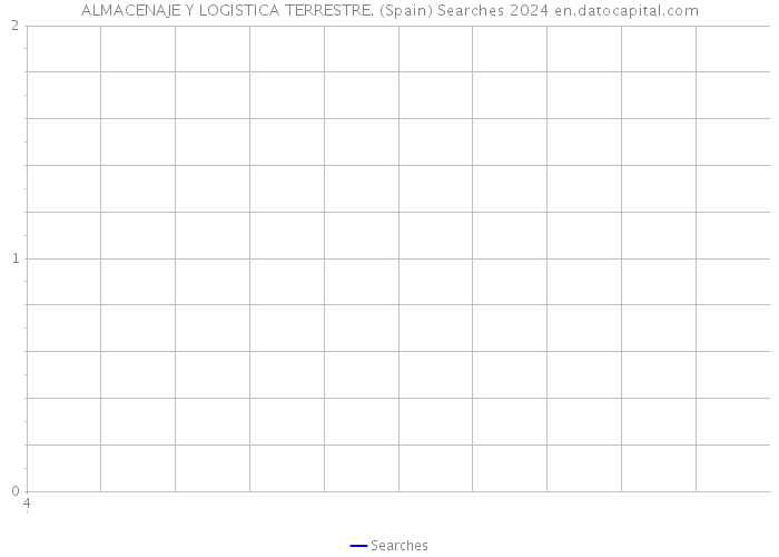 ALMACENAJE Y LOGISTICA TERRESTRE. (Spain) Searches 2024 