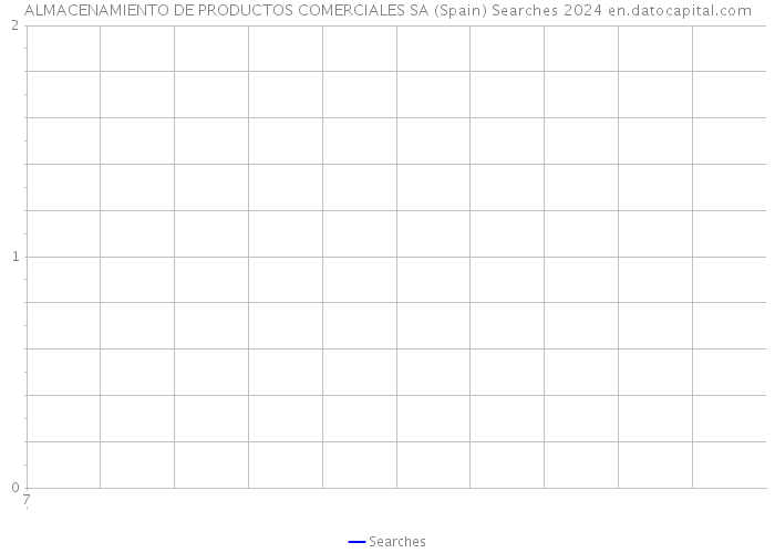 ALMACENAMIENTO DE PRODUCTOS COMERCIALES SA (Spain) Searches 2024 