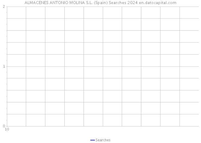 ALMACENES ANTONIO MOLINA S.L. (Spain) Searches 2024 