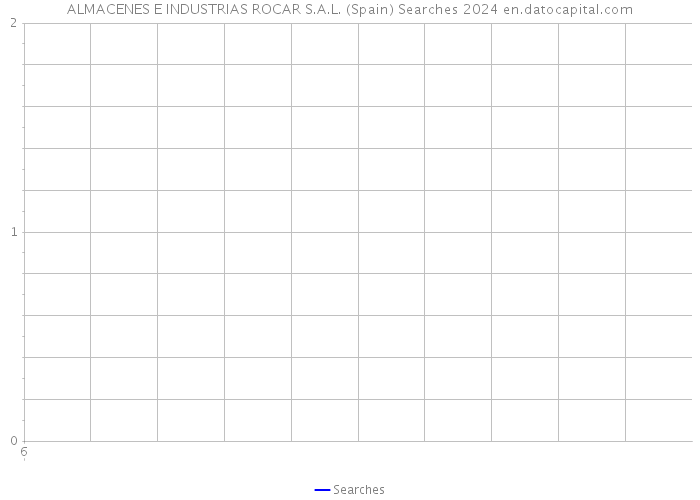 ALMACENES E INDUSTRIAS ROCAR S.A.L. (Spain) Searches 2024 