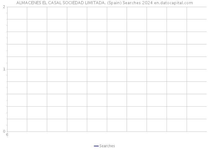 ALMACENES EL CASAL SOCIEDAD LIMITADA. (Spain) Searches 2024 