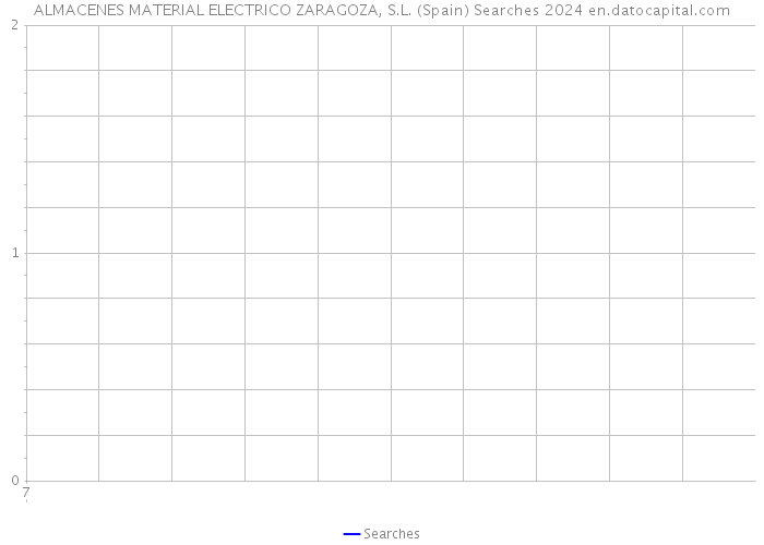 ALMACENES MATERIAL ELECTRICO ZARAGOZA, S.L. (Spain) Searches 2024 