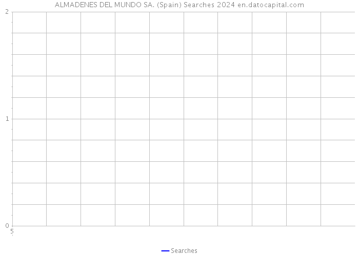 ALMADENES DEL MUNDO SA. (Spain) Searches 2024 