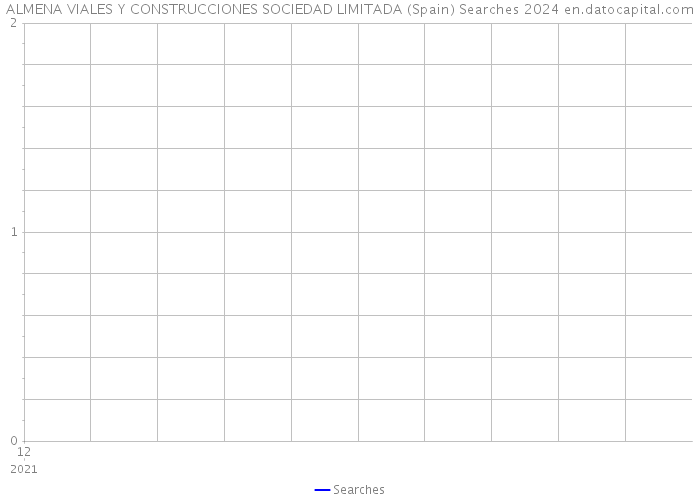 ALMENA VIALES Y CONSTRUCCIONES SOCIEDAD LIMITADA (Spain) Searches 2024 
