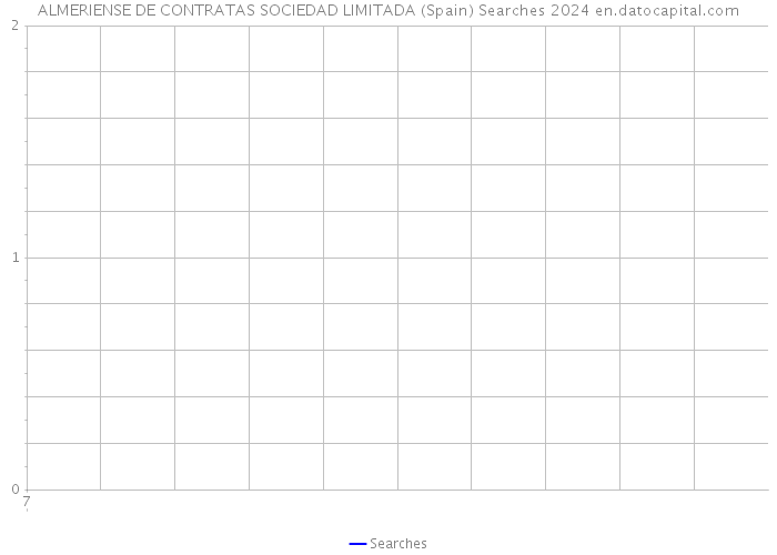 ALMERIENSE DE CONTRATAS SOCIEDAD LIMITADA (Spain) Searches 2024 