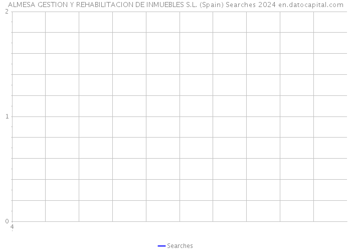 ALMESA GESTION Y REHABILITACION DE INMUEBLES S.L. (Spain) Searches 2024 