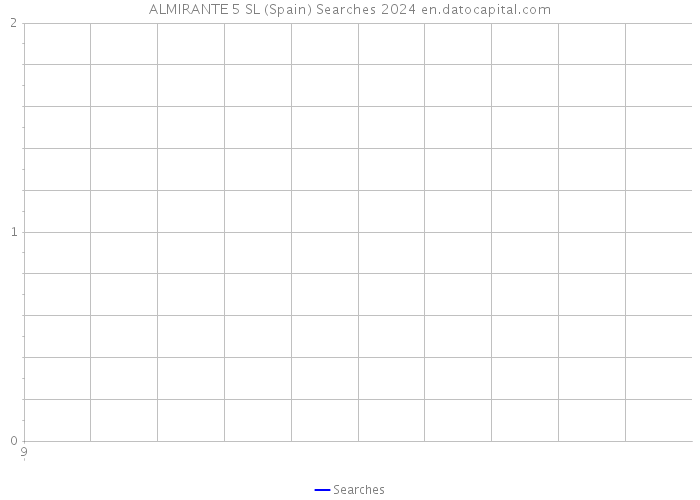 ALMIRANTE 5 SL (Spain) Searches 2024 