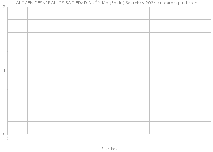 ALOCEN DESARROLLOS SOCIEDAD ANÓNIMA (Spain) Searches 2024 