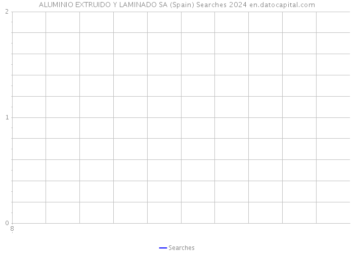ALUMINIO EXTRUIDO Y LAMINADO SA (Spain) Searches 2024 
